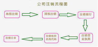 「公司注銷」成都公司注銷如何辦理?