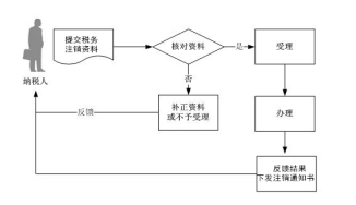 「注銷(xiāo)公司」成都注銷(xiāo)公司流程及費(fèi)用?